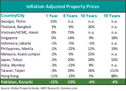 Inflation Adjusted Properties of Pakistan.