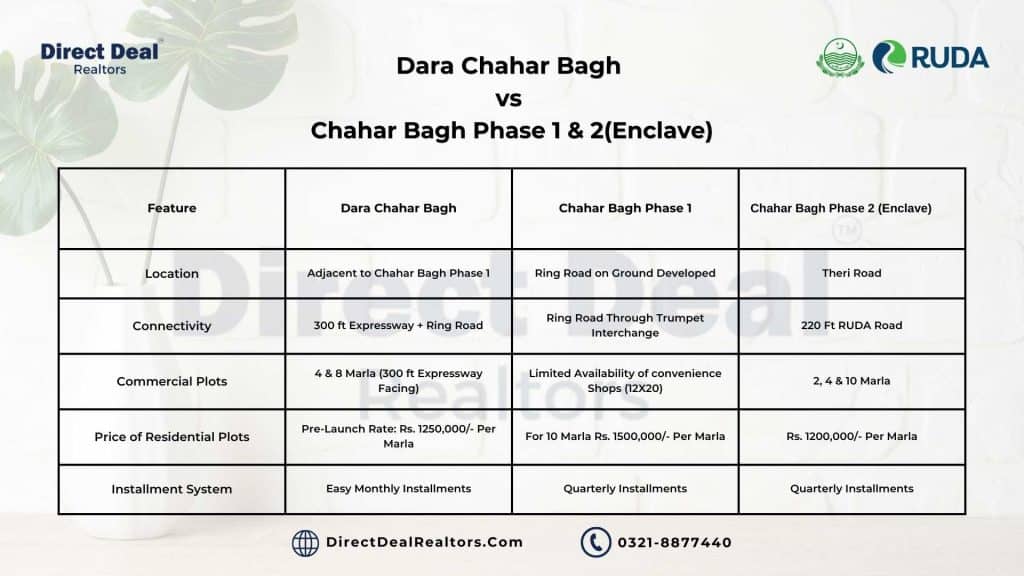 Dara Chahar Bagh vs Chahar Bagh Phase 1 & 2