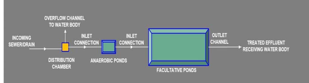 Flow of Wastewater Treatment Plant