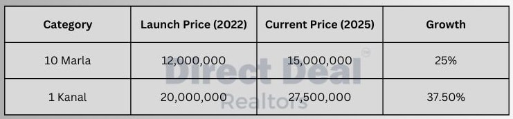Chahar Bagh Phase 1 Profit in 2.5 Years